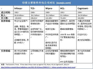 放眼觀美股 軟件外包巨頭Infosys簡介